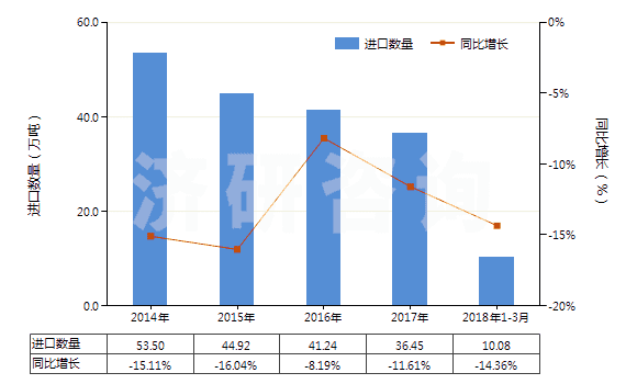 2014-2018年3月中國聚酰胺-6的切片(HS39081012)進(jìn)口量及增速統(tǒng)計(jì)